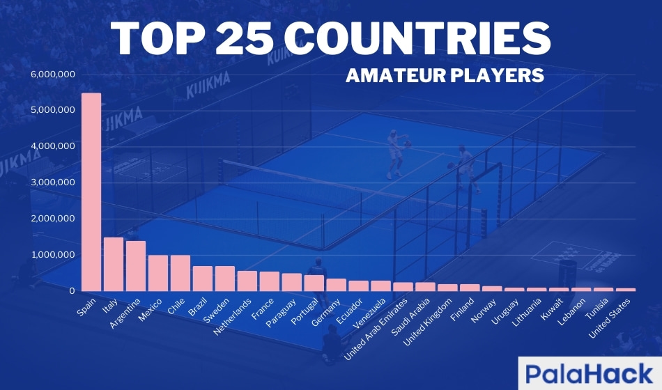 Campos de pádel modernos em vários continentes